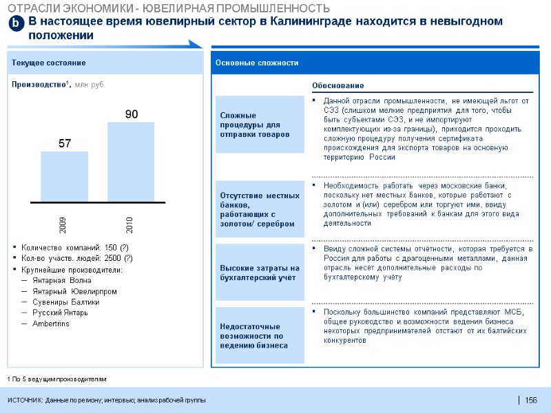 156  В настоящее время ювелирный сектор в Калининграде находится в невыгодном положении ИСТОЧНИК: